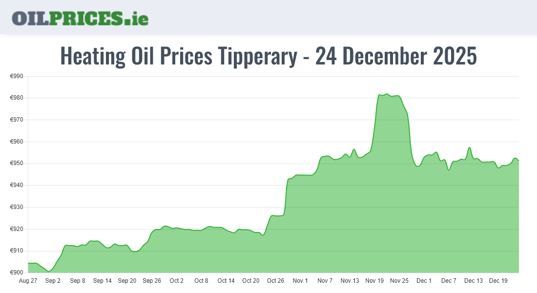Highest Heating Oil Prices in Tipperary / Tiobraid Árann (500 Litres